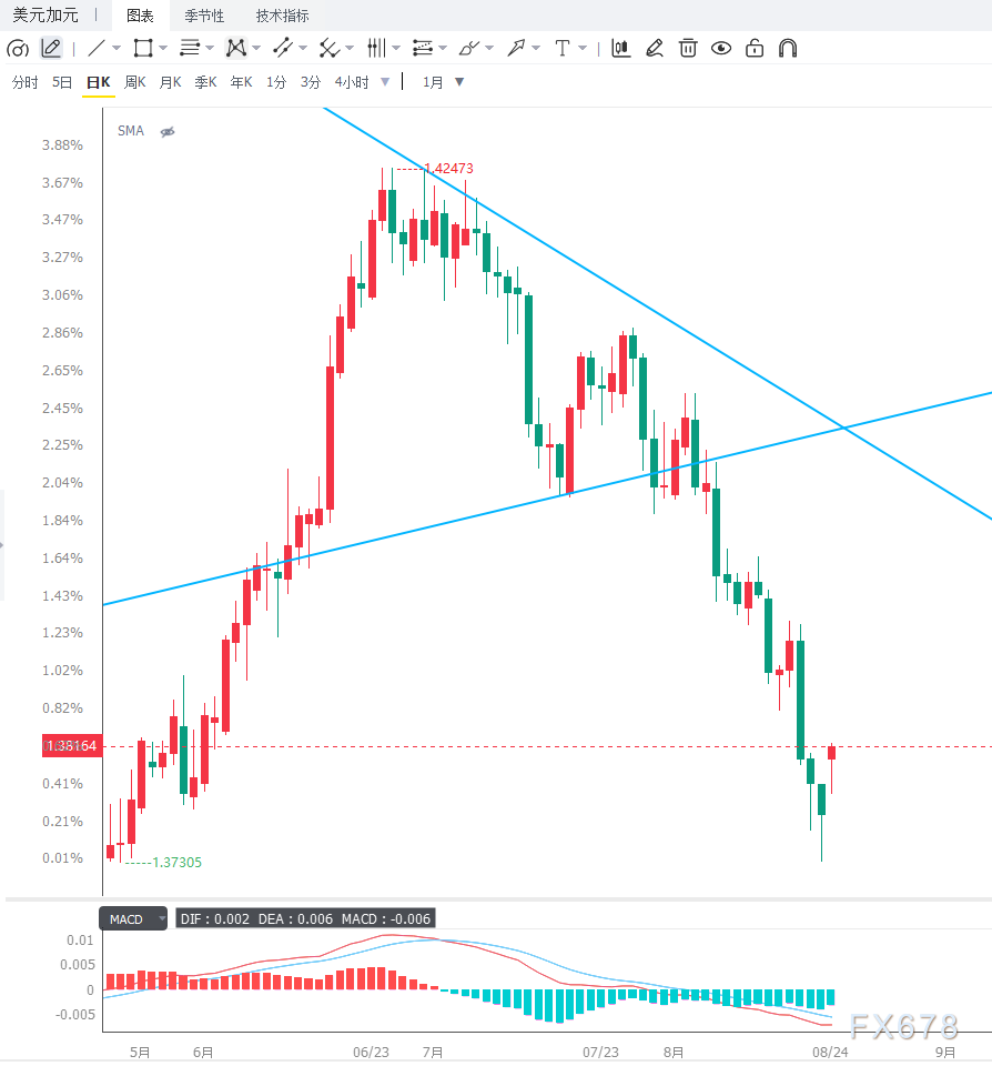 美国对加拿大商品加征50%关税，贸易担忧情绪推升USD/CAD超跌反弹